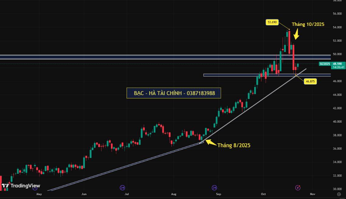 Giá vàng – bạc lao dốc mạnh nhất trong nhiều năm: Xu hướng tăng dài hạn có còn vững?
