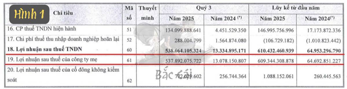 HDC “bùng nổ” trong Q3/25: LNST gấp 41 lần YoY – nợ giảm gần một nửa!