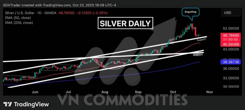 Vàng – Bạc tạm lặng sóng, Fed bơm tiền cứu thanh khoản; Đồng bật kiểm định đỉnh chu kỳ, Trung Quốc bùng nổ tích trữ vàng kỷ lục