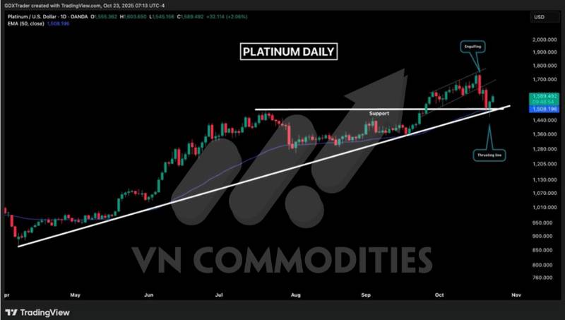 Vàng – Bạc tạm lặng sóng, Fed bơm tiền cứu thanh khoản; Đồng bật kiểm định đỉnh chu kỳ, Trung Quốc bùng nổ tích trữ vàng kỷ lục
