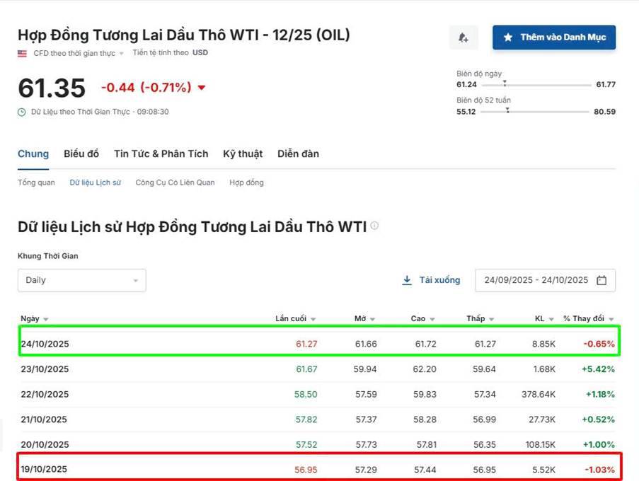 Dầu Thô WTI Bật Tăng Mạnh Trước Thềm APEC – Sóng Hồi Kỹ Thuật Hay Khởi Đầu Xu Hướng Mới?