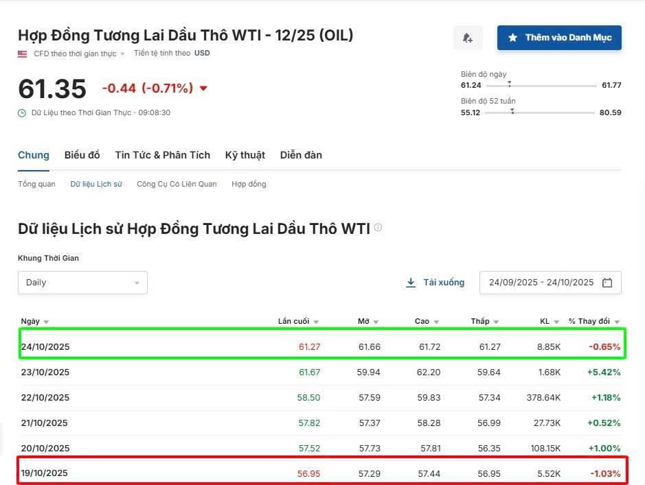 Thị trường nông sản: Nông sản ghi nhận đà tăng mạnh trước thềm hội nghị APEC!