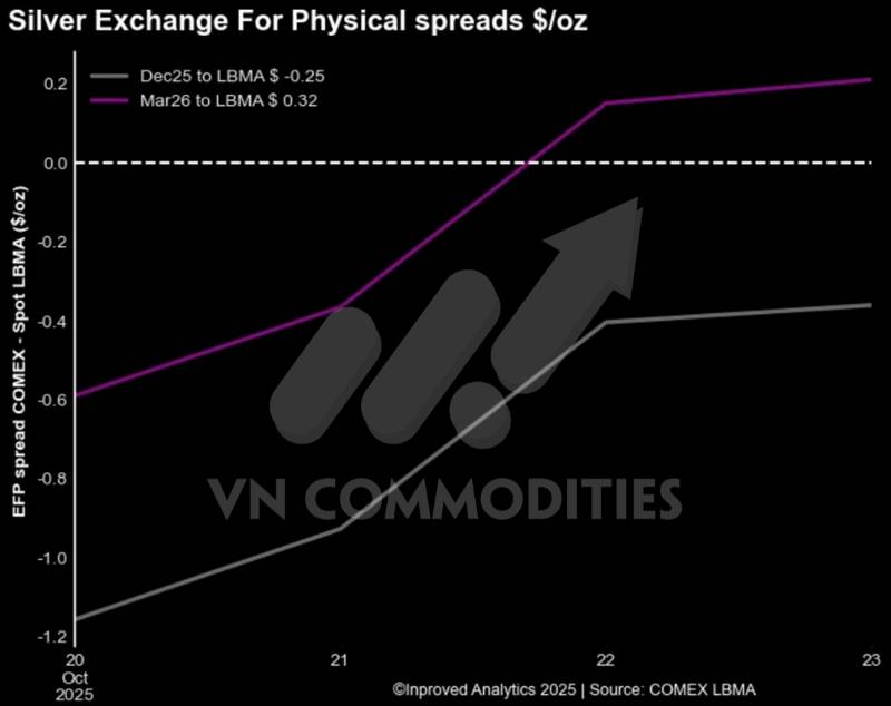Vàng – Bạc tạm lặng sóng, Fed bơm tiền cứu thanh khoản; Đồng bật kiểm định đỉnh chu kỳ, Trung Quốc bùng nổ tích trữ vàng kỷ lục