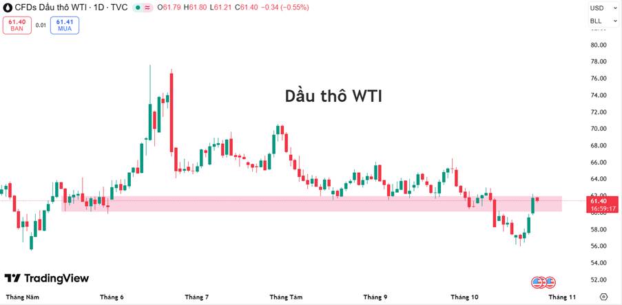 Dầu Thô WTI Bật Tăng Mạnh Trước Thềm APEC – Sóng Hồi Kỹ Thuật Hay Khởi Đầu Xu Hướng Mới?