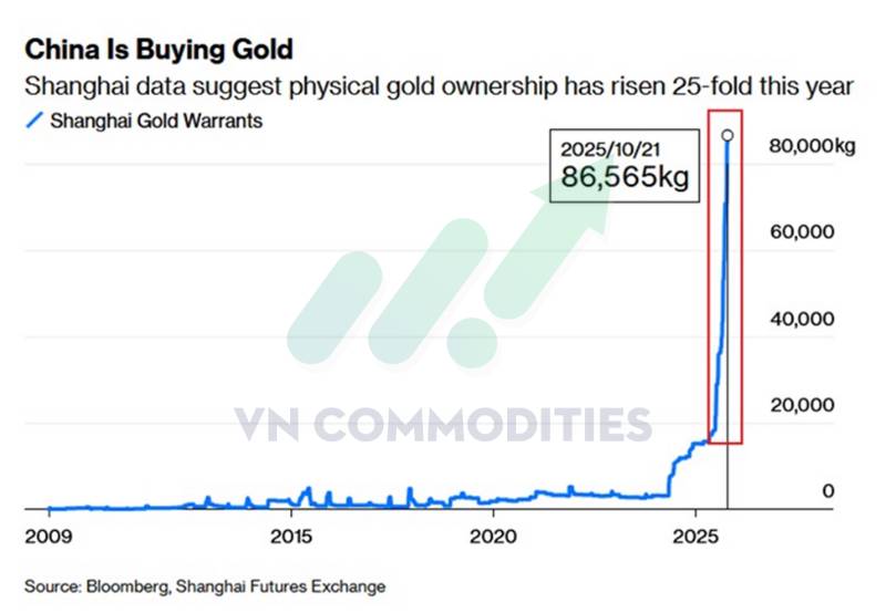 Vàng – Bạc tạm lặng sóng, Fed bơm tiền cứu thanh khoản; Đồng bật kiểm định đỉnh chu kỳ, Trung Quốc bùng nổ tích trữ vàng kỷ lục