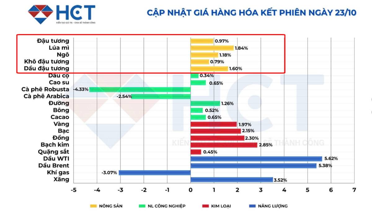 Thị trường nông sản: Nông sản ghi nhận đà tăng mạnh trước thềm hội nghị APEC!