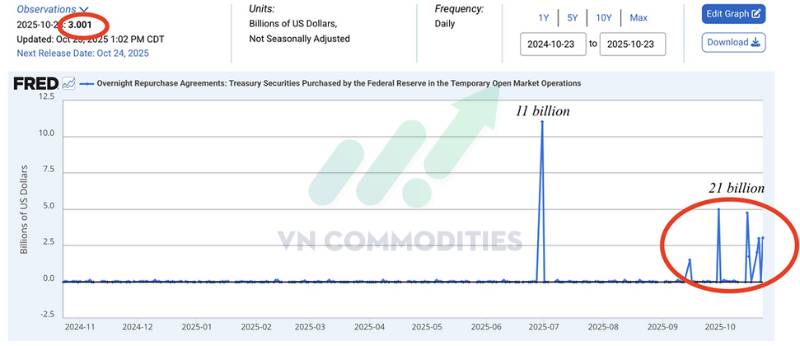 Vàng – Bạc tạm lặng sóng, Fed bơm tiền cứu thanh khoản; Đồng bật kiểm định đỉnh chu kỳ, Trung Quốc bùng nổ tích trữ vàng kỷ lục