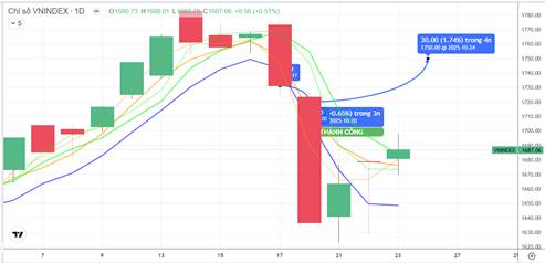 CHIẾN LƯỢC 24.10.2025: “Bệ đỡ” Đầu ngành, Dầu khí vùng MA5 1648-1676 điểm, điểm mua trung hạn