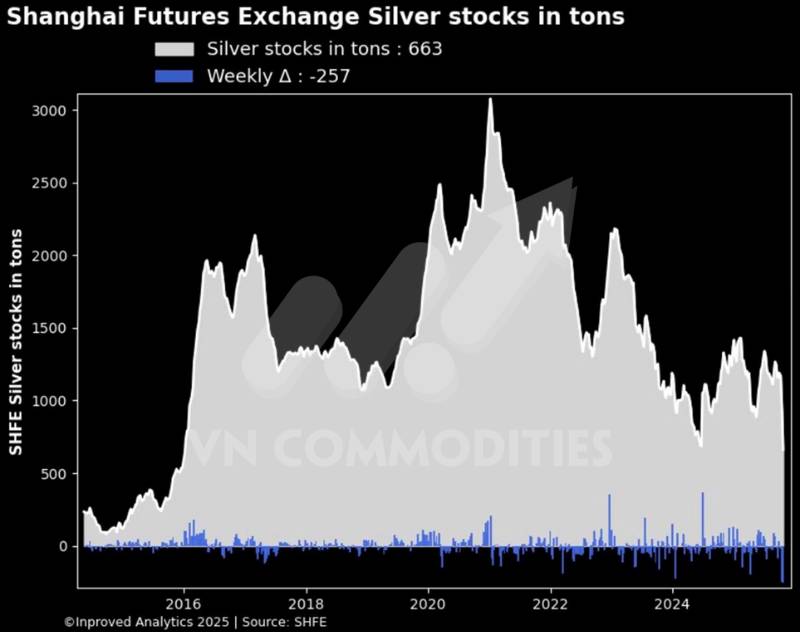 Vàng – Bạc tạm lặng sóng, Fed bơm tiền cứu thanh khoản; Đồng bật kiểm định đỉnh chu kỳ, Trung Quốc bùng nổ tích trữ vàng kỷ lục