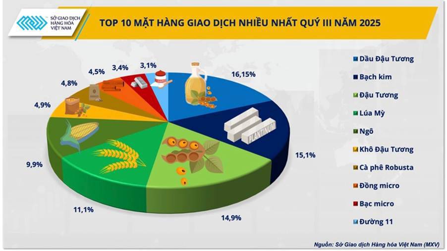 Đậu Tương Tăng Nhiệt Trước Thềm Hội Nghị APEC: Dòng Tiền Đang Trở Lại Nhóm Nông Sản