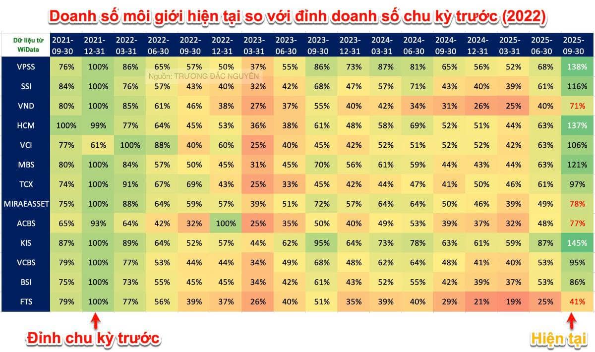 Bức tranh đằng sau tăng trưởng của các công ty chứng khoán này sẽ làm bạn nghĩ lại.