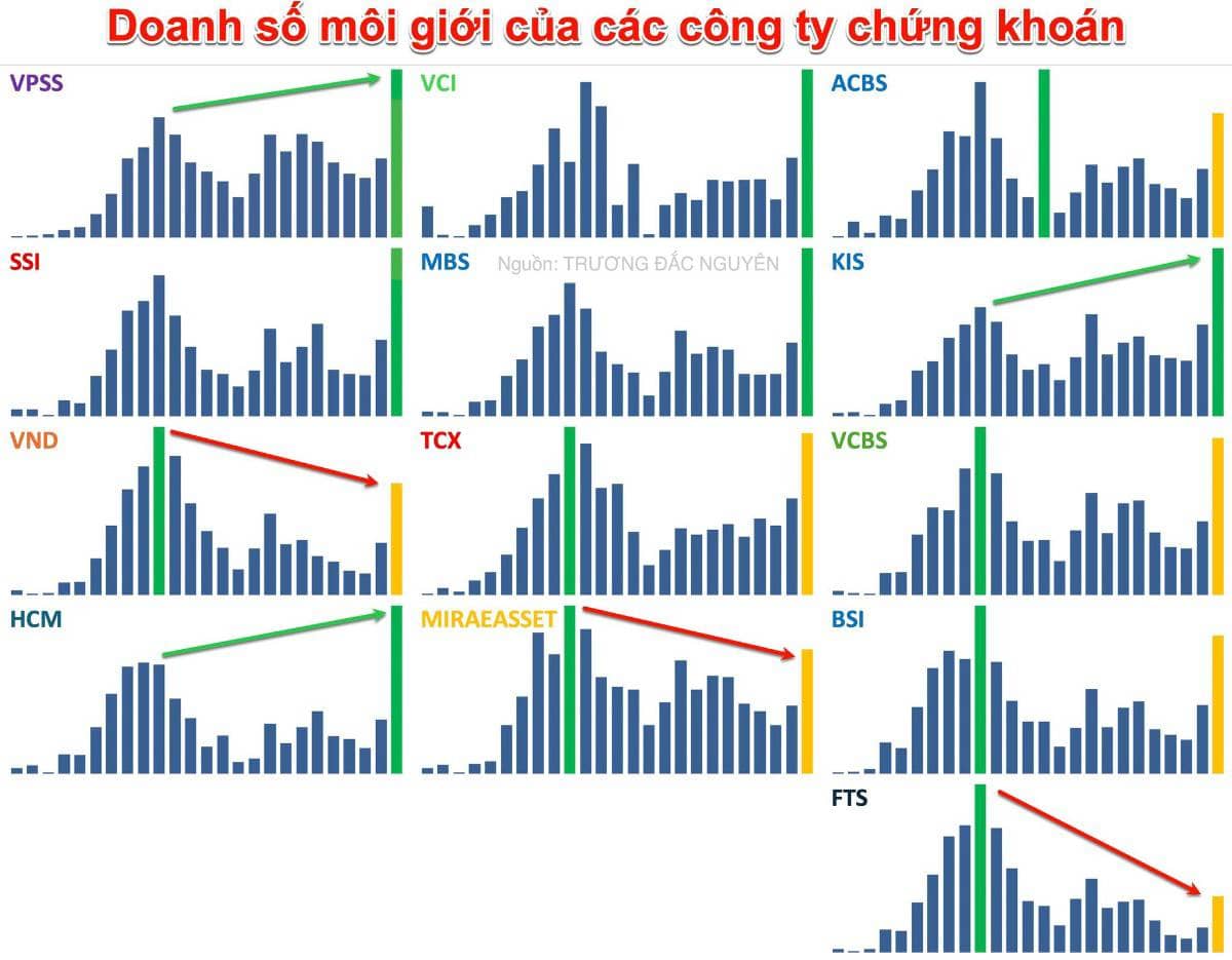 Bức tranh đằng sau tăng trưởng của các công ty chứng khoán này sẽ làm bạn nghĩ lại.