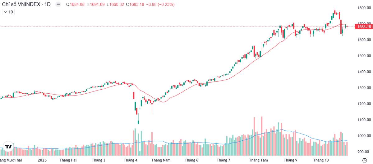VN-Index còn vấn đề? - Cơ hội bắt đáy 1 siêu cổ ngân hàng dành cho nhà đầu tư cầm tiền?