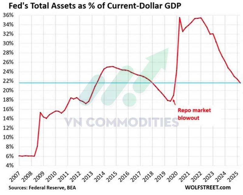 Vàng – Bạc tạm lặng sóng, Fed bơm tiền cứu thanh khoản; Đồng bật kiểm định đỉnh chu kỳ, Trung Quốc bùng nổ tích trữ vàng kỷ lục