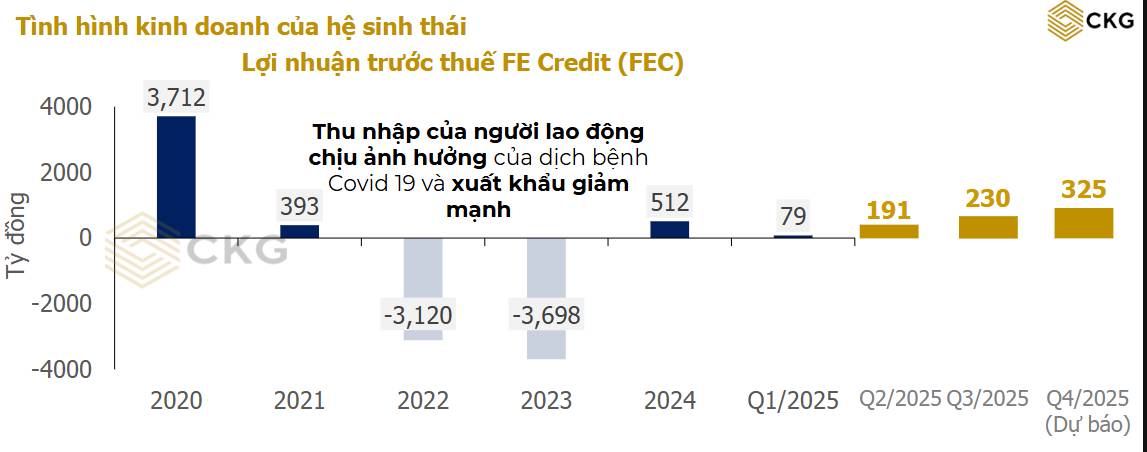 Tóm tắt KQKD Q3.2025 của VPB