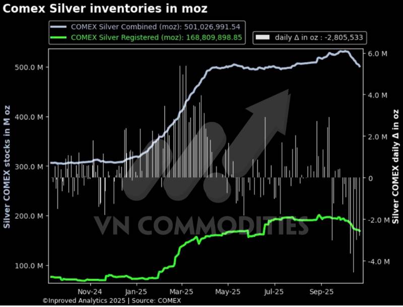 Vàng – Bạc tạm lặng sóng, Fed bơm tiền cứu thanh khoản; Đồng bật kiểm định đỉnh chu kỳ, Trung Quốc bùng nổ tích trữ vàng kỷ lục