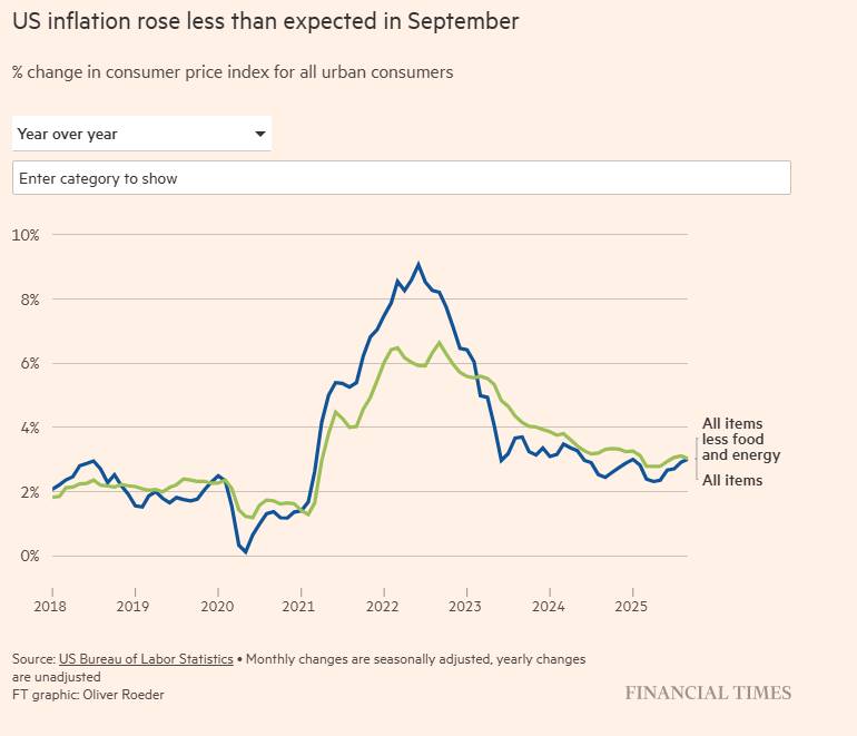 Lạm phát Mỹ hạ nhiệt: Tín hiệu cho chu kỳ cắt giảm lãi suất giữa cơn sóng chính trị?