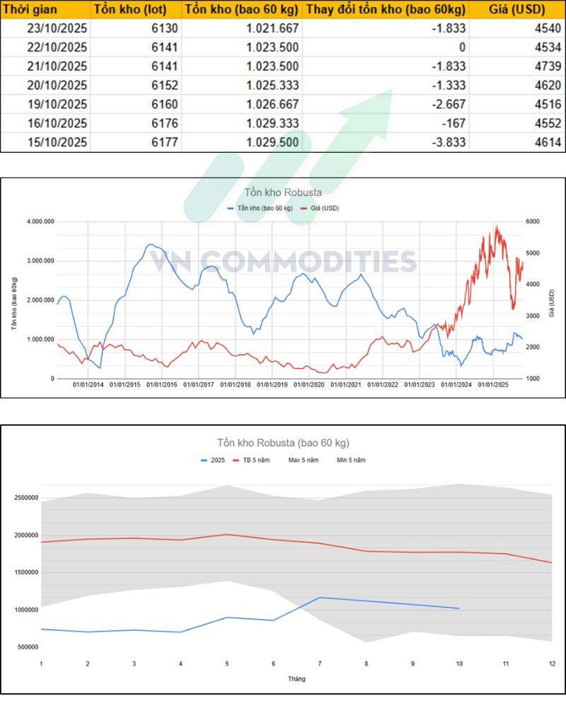 Toàn cảnh thị trường cà phê tuần 20/10 - 24/10/2025