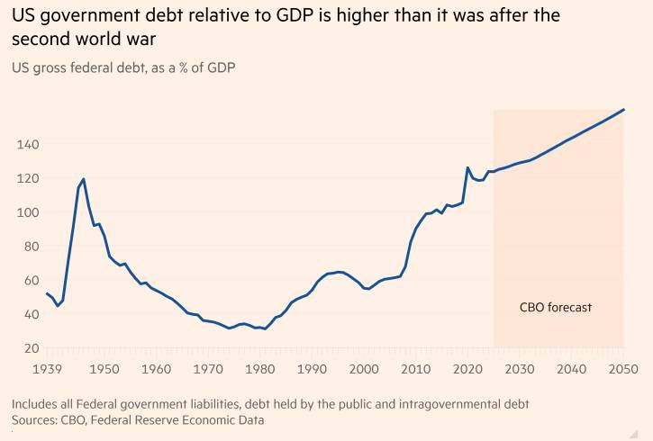 Thâm hụt hơn 7% GDP mỗi năm – nước Mỹ đang chi tiêu vượt ngưỡng an toàn?