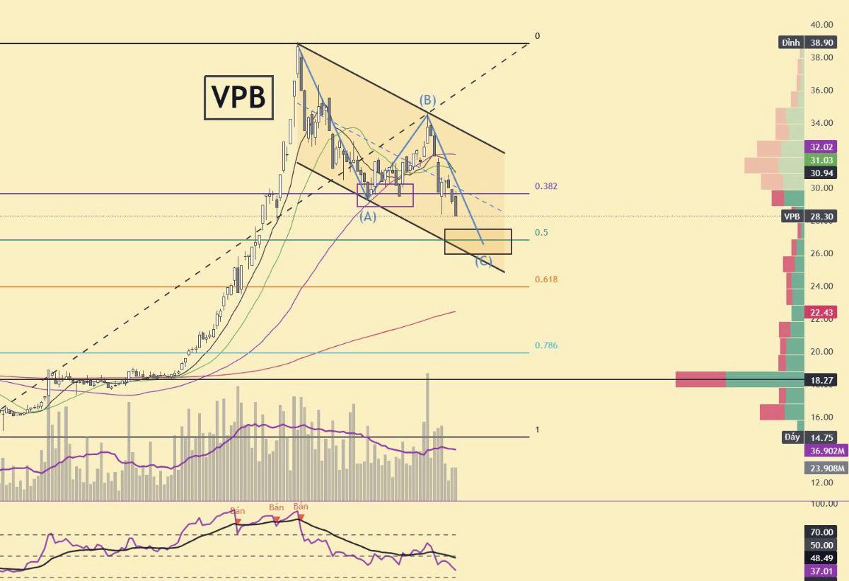 VNINDEX Giảm tiếp về đâu và Cổ phiếu canh mua cuối tháng 10?. Tổ Buôn Chứng Khoán chia sẻ quan điểm:  ...