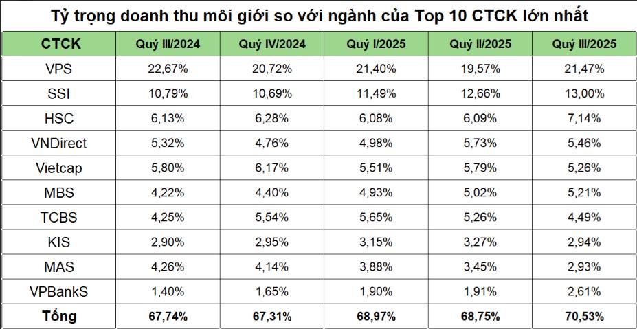 VPBankS gây bất ngờ khi lần đầu lọt Top 10 doanh thu môi giới quý III