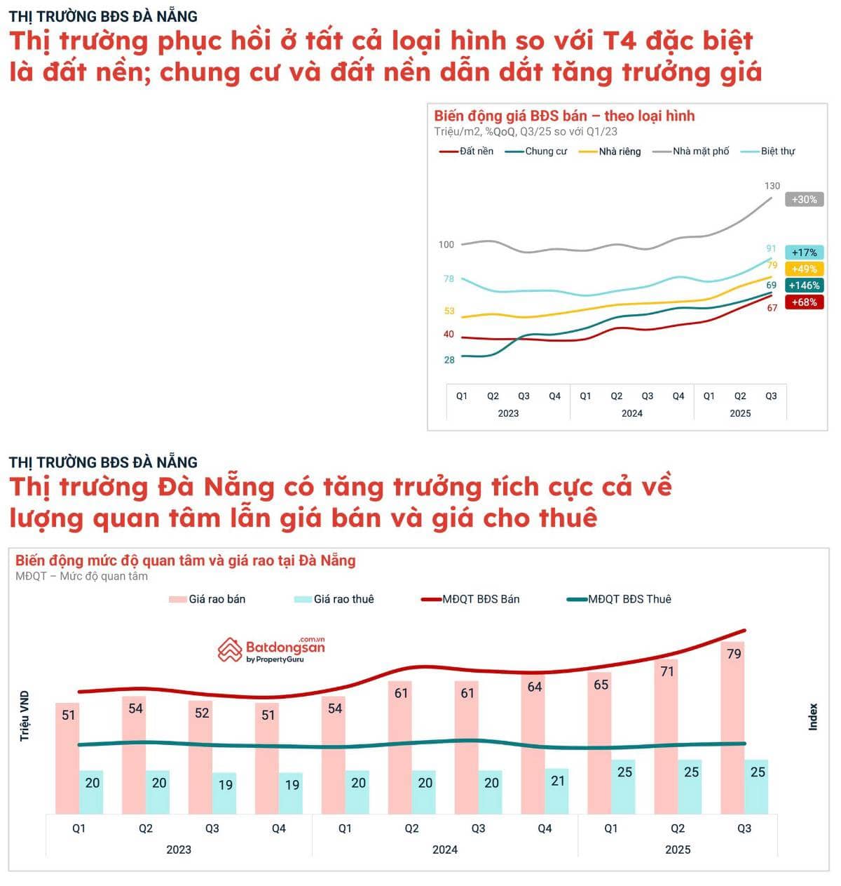Thành phố du lịch có hiệu suất đầu tư tốt nhất trong 2 năm qua?