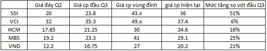 Cổ phiếu ngành chứng khoán: Ngắn hạn Q4 không nên đầu tư – dài hạn 2026 vẫn tiềm năng