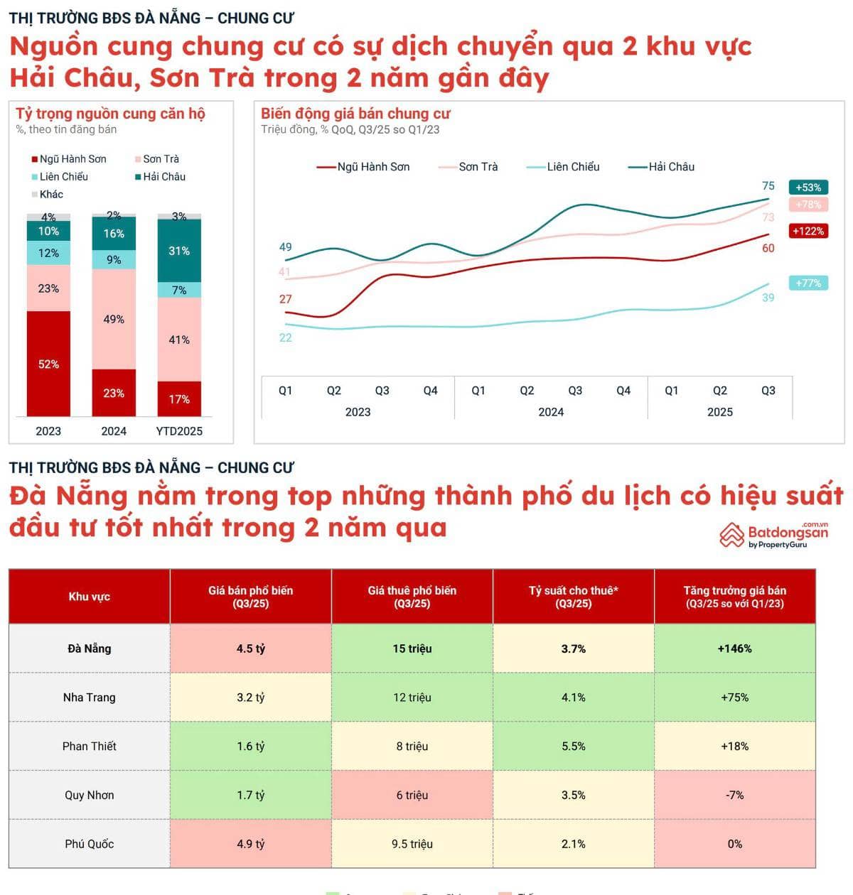 Thành phố du lịch có hiệu suất đầu tư tốt nhất trong 2 năm qua?