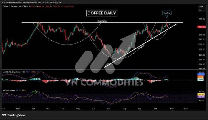 Đậu tương khởi sắc nhờ kỳ vọng thương mại Mỹ – Trung, cà phê giằng co quanh vùng kháng cự