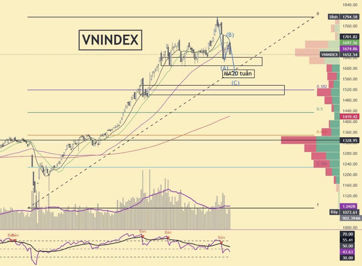 VNINDEX Giảm tiếp về đâu và Cổ phiếu canh mua cuối tháng 10?. Tổ Buôn Chứng Khoán chia sẻ quan điểm:  ...