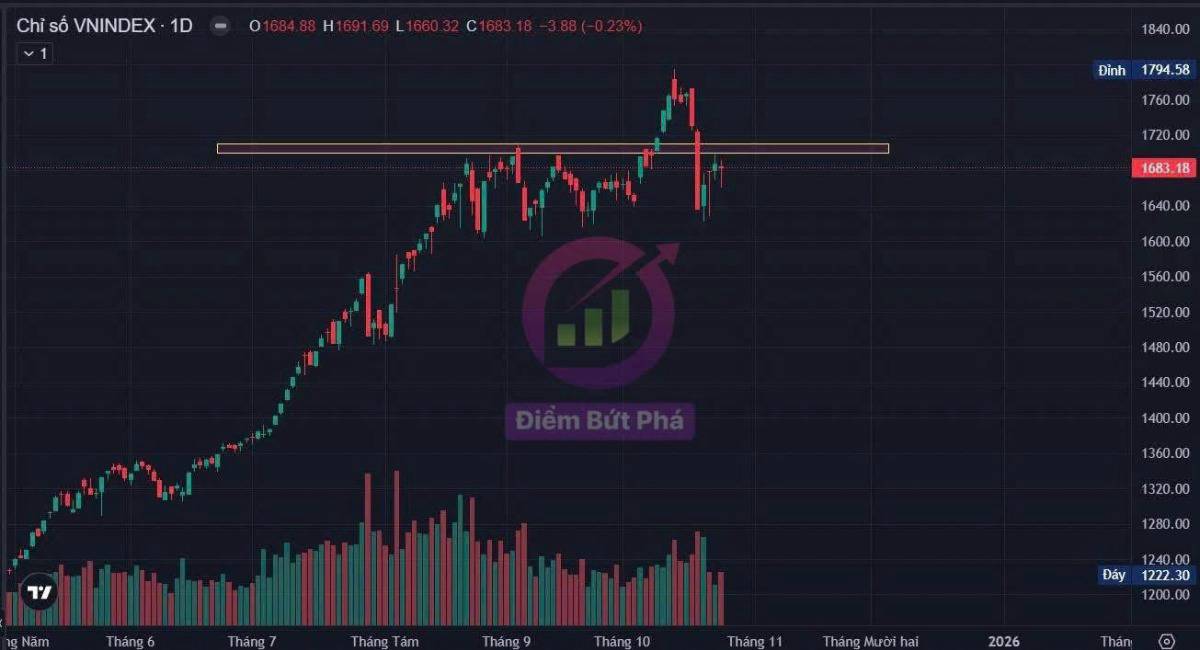 Chứng Khoán Tuần 27/10 - 31/10 Và Cổ Phiếu Chú Ý