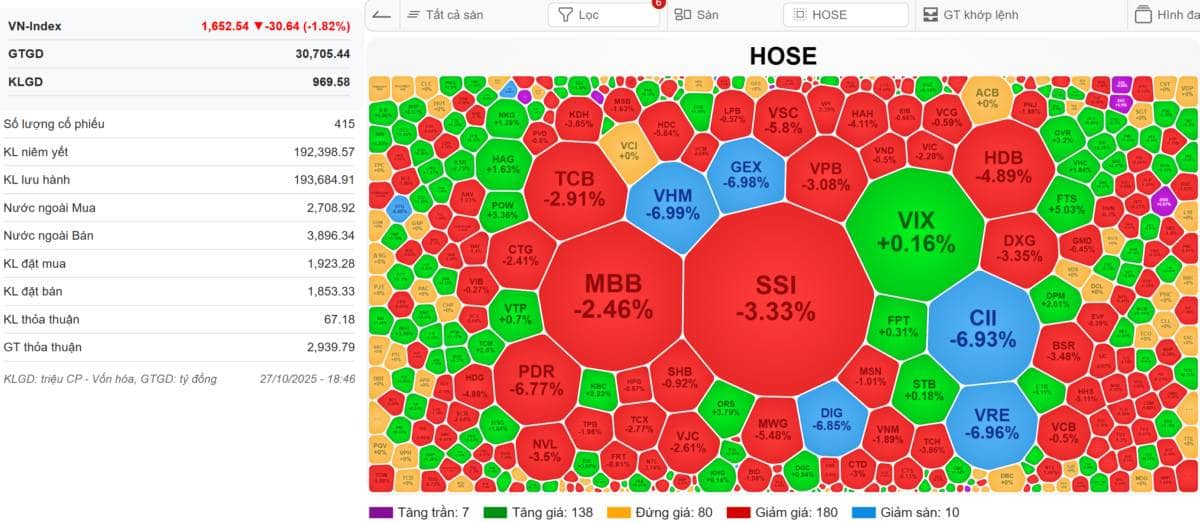 🔴[LIVE STREAM] VN-INDEX 28/10/2025: Cổ phiếu bất động sản thay chứng khoán giảm sàn - Chuyện gì đang xảy ra?