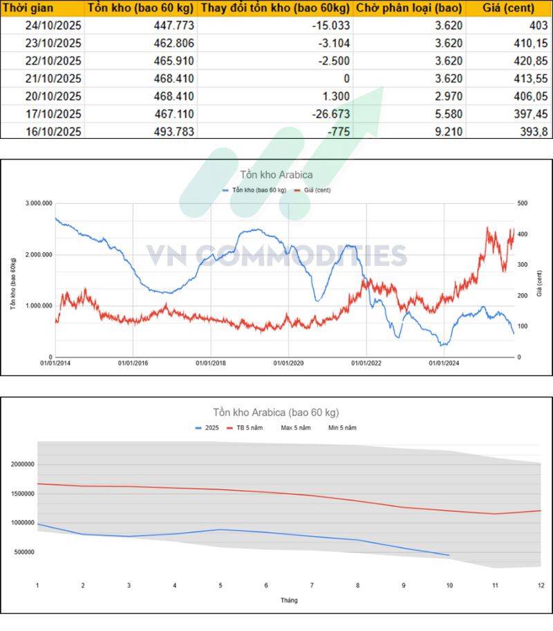 Toàn cảnh thị trường cà phê tuần 20/10 - 24/10/2025
