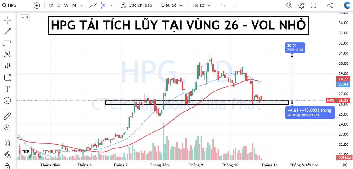 📌 KHÔNG PHẢI THỜI ĐIỂM ĐỂ LO SỢ. 1. Dow Jones vượt 47.200 điểm, Nasdaq tăng hơn 1,1% — cho thấy xu  ...