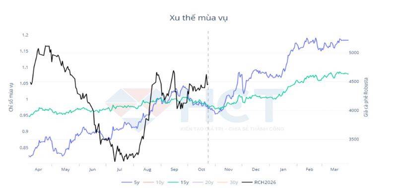 Toàn cảnh thị trường cà phê tuần 20/10 - 24/10/2025