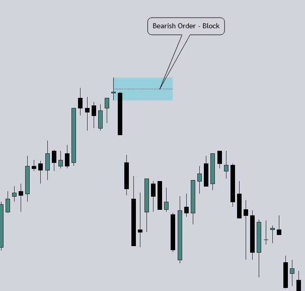 Order Block và những điều có thể bạn chưa biết. 🧩 Order Block là gì?. ⚙️ Cấu trúc của Order Block.  ...