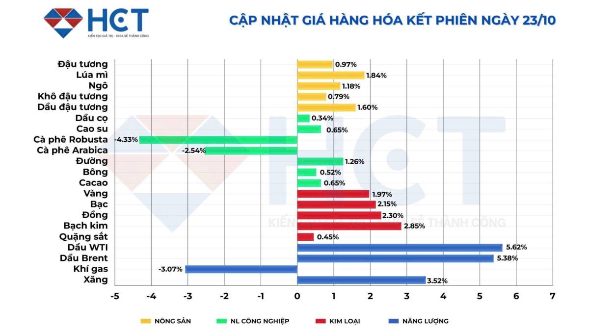 Thị trường hàng hóa tuần qua: Dầu dẫn dắt, kim loại tăng mạnh, nông sản giữ nhịp