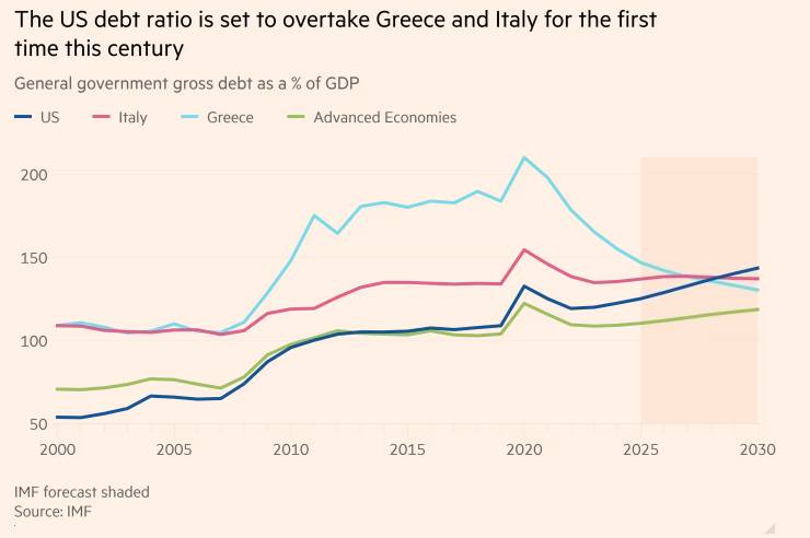 Thâm hụt hơn 7% GDP mỗi năm – nước Mỹ đang chi tiêu vượt ngưỡng an toàn?
