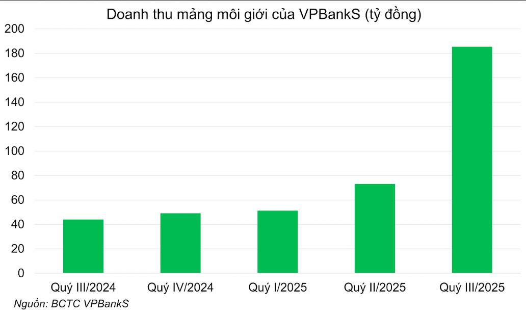 VPBankS gây bất ngờ khi lần đầu lọt Top 10 doanh thu môi giới quý III