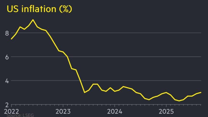 Lạm phát Mỹ hạ nhiệt: Tín hiệu cho chu kỳ cắt giảm lãi suất giữa cơn sóng chính trị?