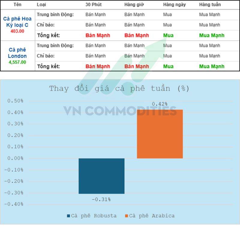 Toàn cảnh thị trường cà phê tuần 20/10 - 24/10/2025