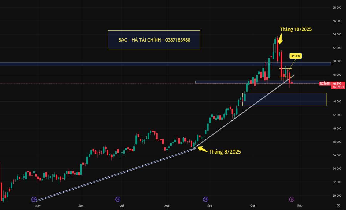 Giá vàng thủng mốc 4.000 USD/ounce, kéo bạc giảm sâu: Đợt điều chỉnh hay tín hiệu đảo chiều?