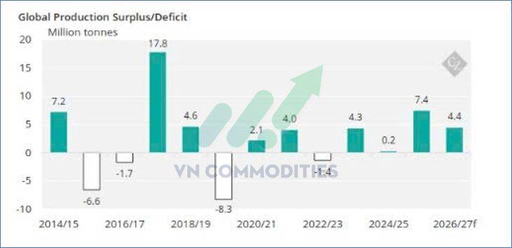 Nông sản Mỹ dẫn sóng giữa mùa thu hoạch, cà phê và ca cao bước vào giai đoạn tái cân bằng cung – cầu