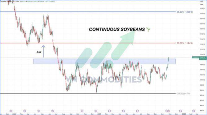 Nông sản Mỹ dẫn sóng giữa mùa thu hoạch, cà phê và ca cao bước vào giai đoạn tái cân bằng cung – cầu
