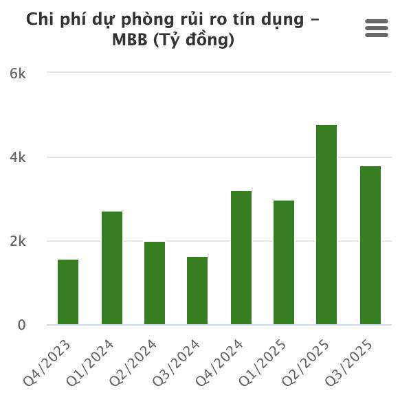 Cổ phiếu MBB – Đã giảm sâu, có nên mua? Bóc tách BCTC Q3/2025