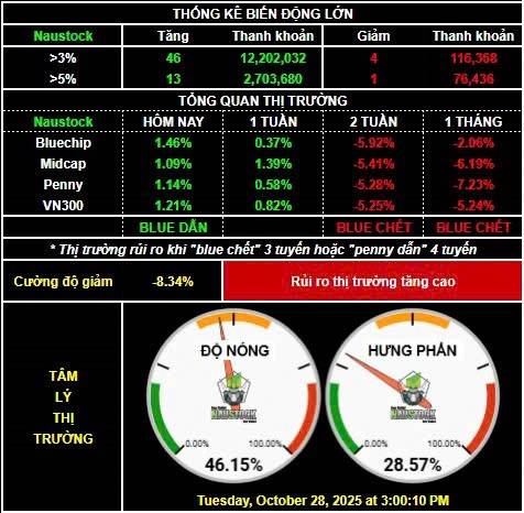 Rút chân 60 điểm, call margin đã xong