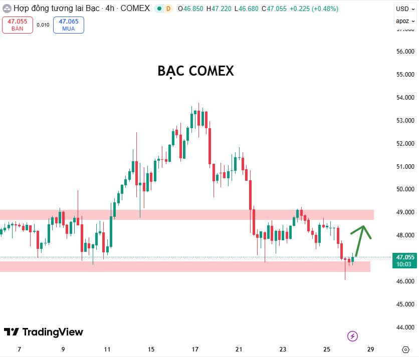 Fed Sắp Cắt Lãi: Bạc Điều Chỉnh Cuối Cùng Trước Khi Bước Vào Chu Kỳ Tăng Mới?