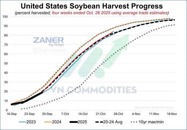 Nông sản Mỹ dẫn sóng giữa mùa thu hoạch, cà phê và ca cao bước vào giai đoạn tái cân bằng cung – cầu