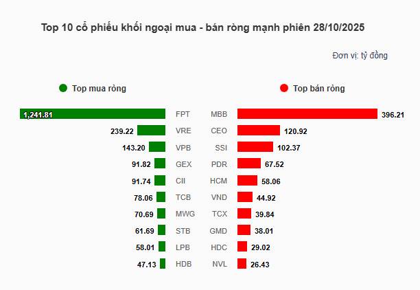 Phiên tạo đáy – top 3 siêu cổ phiếu có thể tăng trần