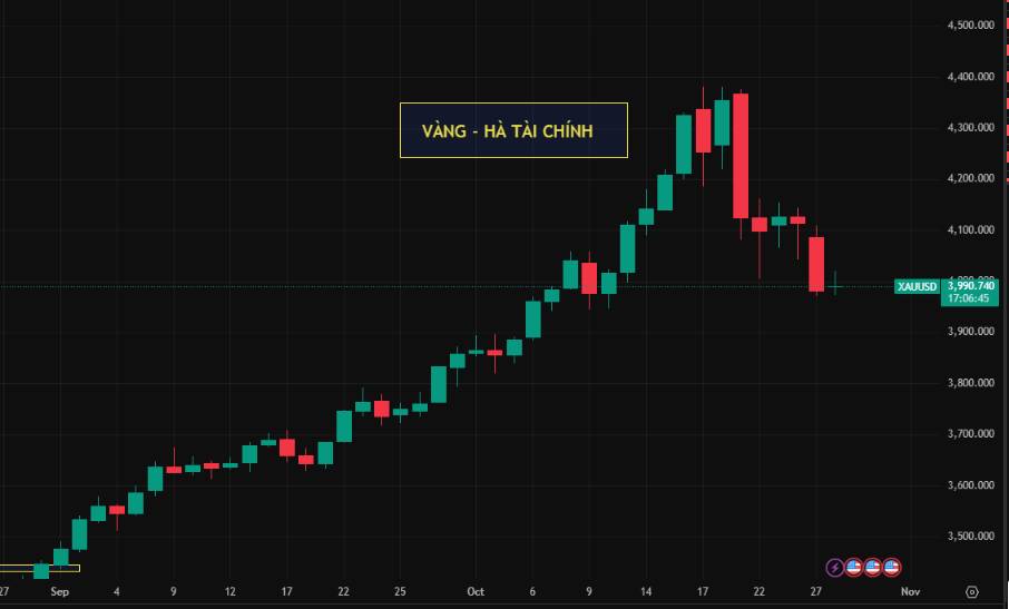 Giá vàng thủng mốc 4.000 USD/ounce, kéo bạc giảm sâu: Đợt điều chỉnh hay tín hiệu đảo chiều?